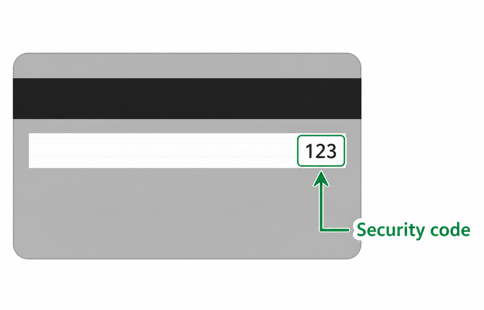 The security code is the three-digit number at the end of the signature strip on the back of the card.